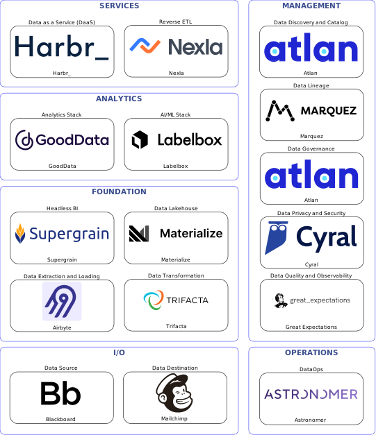 Data solution blueprint with: Labelbox, Great Expectations, Mailchimp, Blackboard, Airbyte, Astronomer, Atlan, Marquez, Cyral, Trifacta, Nexla, Materialize, Harbr_, Supergrain, GoodData