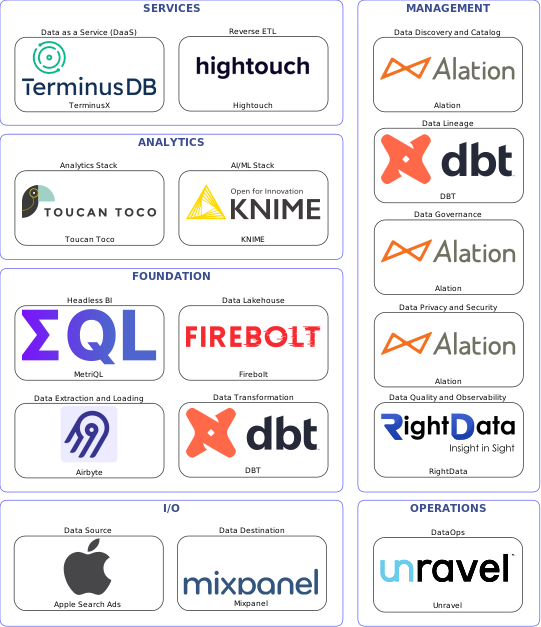 Data solution blueprint with: KNIME, RightData, Mixpanel, Apple Search Ads, Airbyte, Unravel, Alation, DBT, Hightouch, Firebolt, TerminusX, MetriQL, Toucan Toco