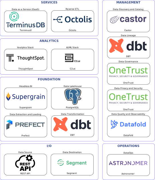 Data solution blueprint with: C3.ai, Datafold, Segment, REST API, Prefect, Astronomer, Castor, OneTrust, DBT, Octolis, PostgreSQL, TerminusX, Supergrain, ThoughtSpot