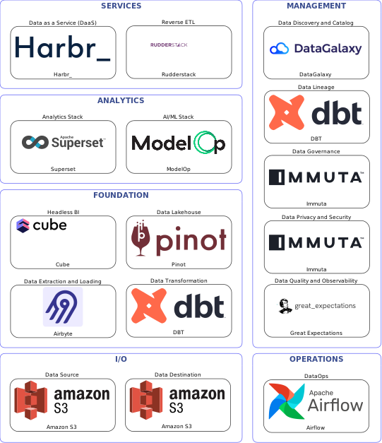 Data solution blueprint with: ModelOp, Great Expectations, Amazon S3, Airbyte, Airflow, DataGalaxy, Immuta, DBT, Rudderstack, Pinot, Harbr_, Cube, Superset