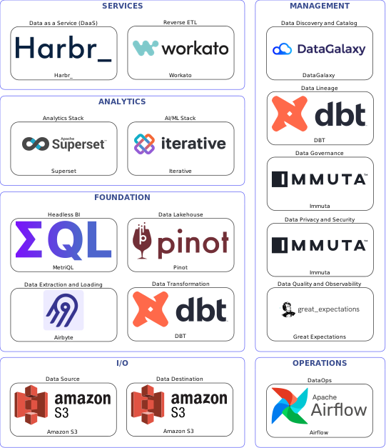 Data solution blueprint with: Iterative, Great Expectations, Amazon S3, Airbyte, Airflow, DataGalaxy, Immuta, DBT, Workato, Pinot, Harbr_, MetriQL, Superset