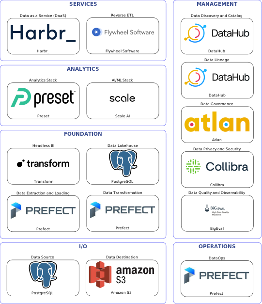 Data solution blueprint with: Scale AI, BigEval, Amazon S3, PostgreSQL, Prefect, DataHub, Atlan, Collibra, Flywheel Software, Harbr_, Transform, Preset