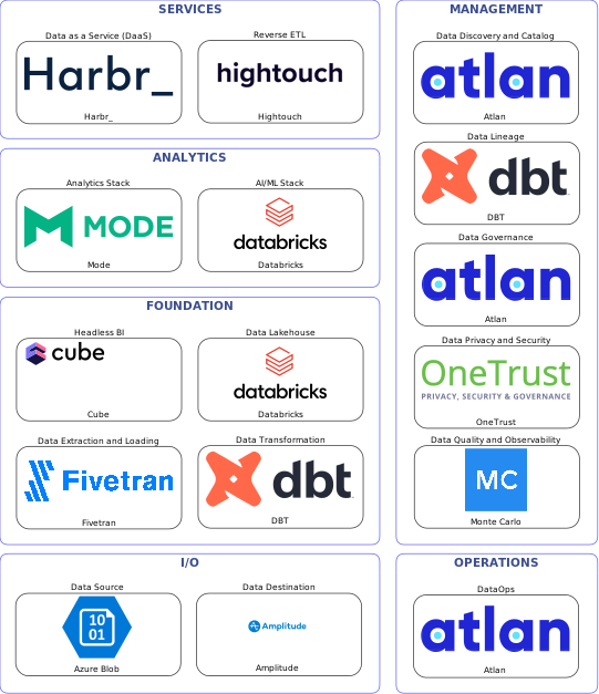 Data solution blueprint with: Databricks, Monte Carlo, Amplitude, Azure Blob, Fivetran, Atlan, DBT, OneTrust, Hightouch, Harbr_, Cube, Mode