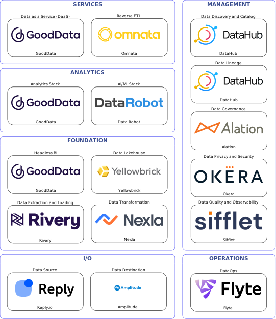 Data solution blueprint with: Data Robot, Sifflet, Amplitude, Reply.io, Rivery, Flyte, DataHub, Alation, Okera, Nexla, Omnata, Yellowbrick, GoodData