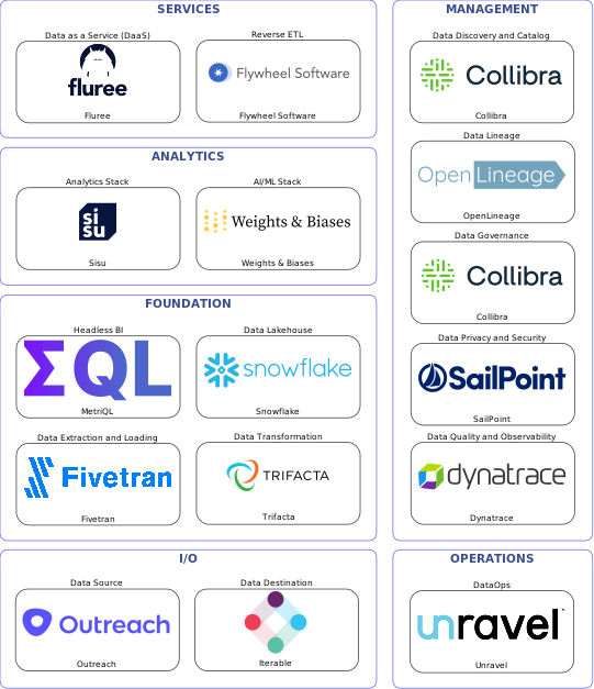 Data solution blueprint with: Weights & Biases, Dynatrace, Iterable, Outreach, Fivetran, Unravel, Collibra, OpenLineage, SailPoint, Trifacta, Flywheel Software, Snowflake, Fluree, MetriQL, Sisu