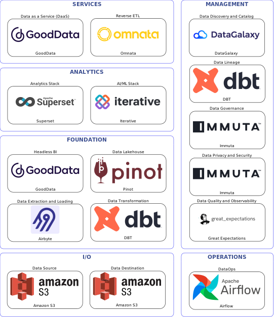 Data solution blueprint with: Iterative, Great Expectations, Amazon S3, Airbyte, Airflow, DataGalaxy, Immuta, DBT, Omnata, Pinot, GoodData, Superset