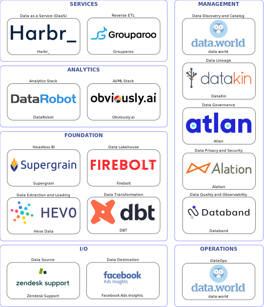 Data solution blueprint with: Obviously.ai, Databand, Facebook Ads Insights, Zendesk Support, Hevo Data, data.world, Atlan, DataKin, Alation, DBT, Grouparoo, Firebolt, Harbr_, Supergrain, DataRobot