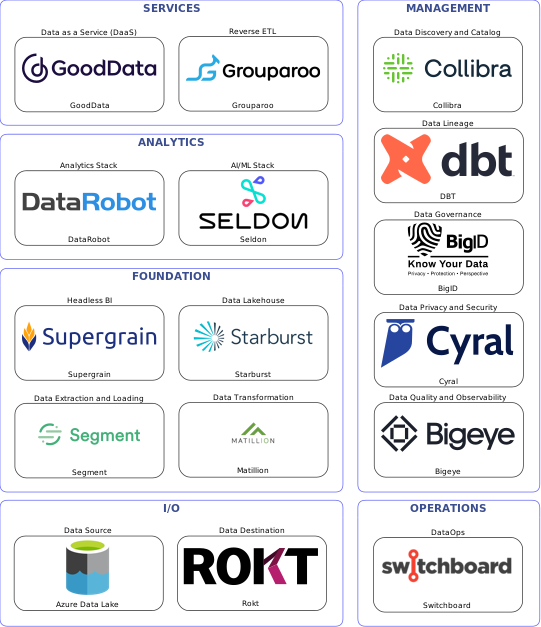 Data solution blueprint with: Seldon, Bigeye, Rokt, Azure Data Lake, Segment, Switchboard, Collibra, BigID, DBT, Cyral, Matillion, Grouparoo, Starburst, GoodData, Supergrain, DataRobot