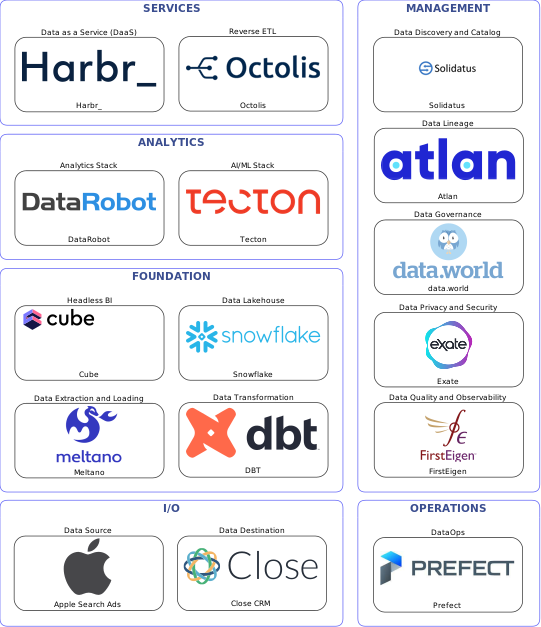 Data solution blueprint with: Tecton, FirstEigen, Close CRM, Apple Search Ads, Meltano, Prefect, Solidatus, data.world, Atlan, Exate, DBT, Octolis, Snowflake, Harbr_, Cube, DataRobot