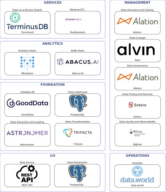 Data solution blueprint with: Abacus.AI, BigEval, PostgreSQL, REST API, Astronomer, data.world, Alation, Alvin, Sotero, Trifacta, Rudderstack, TerminusX, GoodData, Metabase