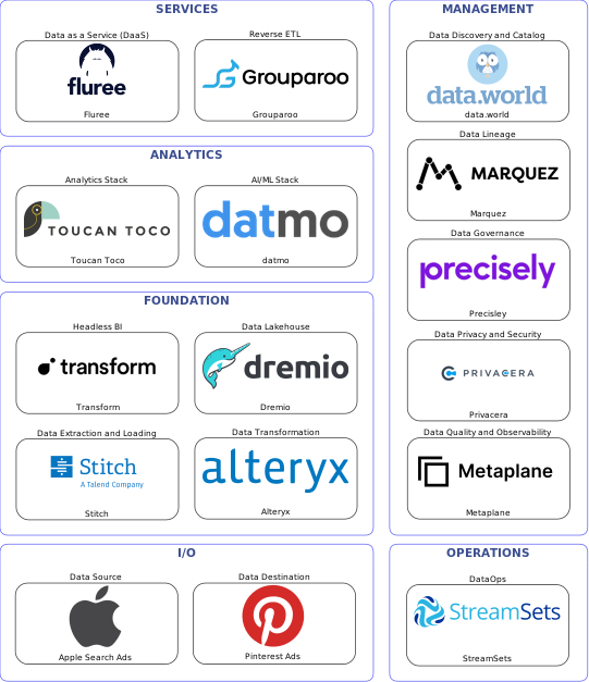 Data solution blueprint with: datmo, Metaplane, Pinterest Ads, Apple Search Ads, Stitch, StreamSets, data.world, Precisley, Marquez, Privacera, Alteryx, Grouparoo, Dremio, Fluree, Transform, Toucan Toco