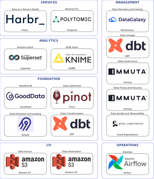 Data solution blueprint with: KNIME, Great Expectations, Amazon S3, Airbyte, Airflow, DataGalaxy, Immuta, DBT, Polytomic, Pinot, Harbr_, GoodData, Superset