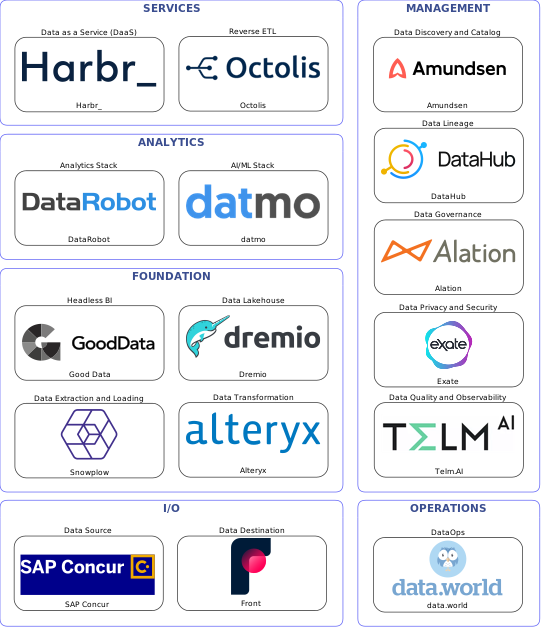 Data solution blueprint with: datmo, Telm.AI, Front, SAP Concur, Snowplow, data.world, Amundsen, Alation, DataHub, Exate, Alteryx, Octolis, Dremio, Harbr_, Good Data, DataRobot