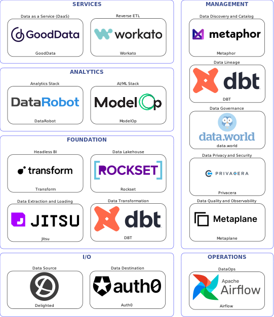 Data solution blueprint with: ModelOp, Metaplane, Auth0, Delighted, Jitsu, Airflow, Metaphor, data.world, DBT, Privacera, Workato, Rockset, GoodData, Transform, DataRobot