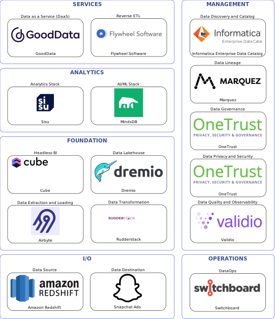 Data solution blueprint with: MindsDB, Validio, Snapchat Ads, Amazon Redshift, Airbyte, Switchboard, Informatica Enterprise Data Catalog, OneTrust, Marquez, Rudderstack, Flywheel Software, Dremio, GoodData, Cube, Sisu