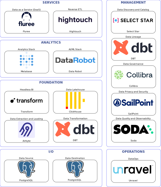 Data solution blueprint with: Data Robot, Soda, PostgreSQL, Airbyte, Unravel, Select Star, Collibra, DBT, SailPoint, Hightouch, ClickHouse, Fluree, Transform, Metabase