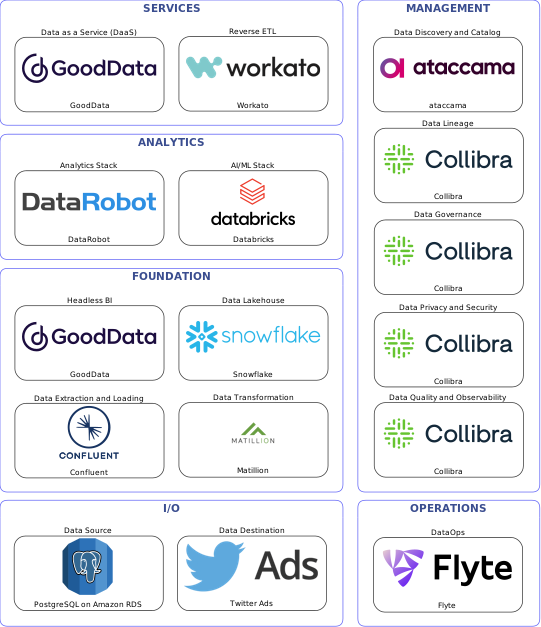 Data solution blueprint with: Databricks, Collibra, Twitter Ads, PostgreSQL on Amazon RDS, Confluent, Flyte, ataccama, Matillion, Workato, Snowflake, GoodData, DataRobot