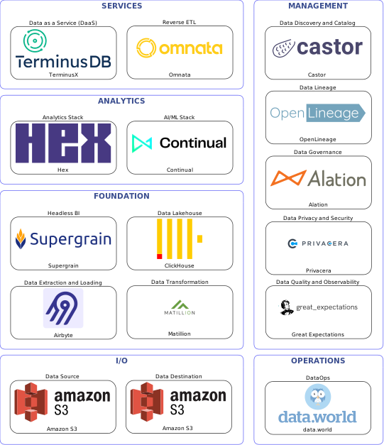 Data solution blueprint with: Continual, Great Expectations, Amazon S3, Airbyte, data.world, Castor, Alation, OpenLineage, Privacera, Matillion, Omnata, ClickHouse, TerminusX, Supergrain, Hex
