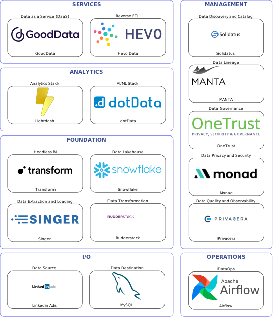 Data solution blueprint with: dotData, Privacera, MySQL, Linkedin Ads, Singer, Airflow, Solidatus, OneTrust, MANTA, Monad, Rudderstack, Hevo Data, Snowflake, GoodData, Transform, Lightdash