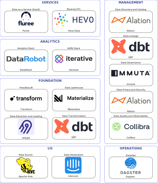 Data solution blueprint with: Iterative, Collibra, Intercom, Apache Hive, Airbyte, Dagster, Alation, Immuta, DBT, Hevo Data, Materialize, Fluree, Transform, DataRobot
