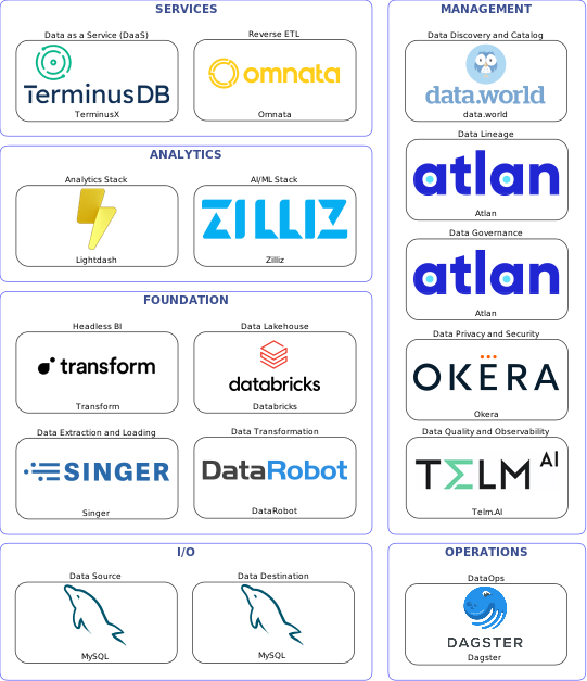 Data solution blueprint with: Zilliz, Telm.AI, MySQL, Singer, Dagster, data.world, Atlan, Okera, DataRobot, Omnata, Databricks, TerminusX, Transform, Lightdash