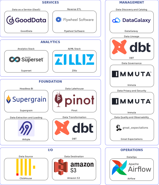 Data solution blueprint with: Zilliz, Great Expectations, Amazon S3, ClickHouse, Airbyte, Airflow, DataGalaxy, Immuta, DBT, Flywheel Software, Pinot, GoodData, Supergrain, Superset