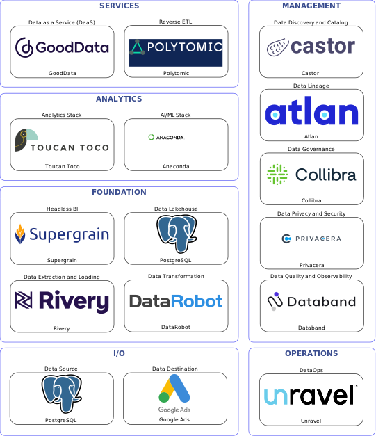 Data solution blueprint with: Anaconda, Databand, Google Ads, PostgreSQL, Rivery, Unravel, Castor, Collibra, Atlan, Privacera, DataRobot, Polytomic, GoodData, Supergrain, Toucan Toco
