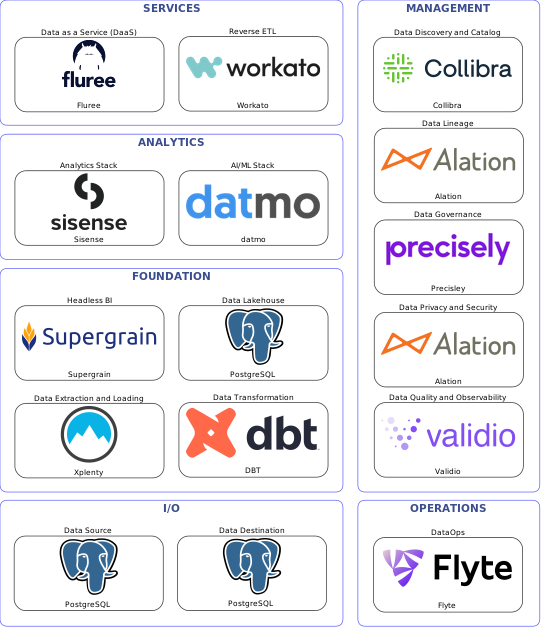 Data solution blueprint with: datmo, Validio, PostgreSQL, Xplenty, Flyte, Collibra, Precisley, Alation, DBT, Workato, Fluree, Supergrain, Sisense