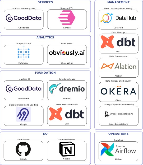 Data solution blueprint with: Obviously.ai, Great Expectations, Notion, Github, Airbyte, Airflow, DataHub, Alation, DBT, Okera, Census, Dremio, GoodData, Metabase