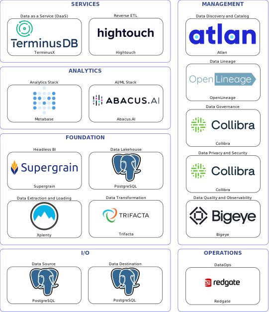 Data solution blueprint with: Abacus.AI, Bigeye, PostgreSQL, Xplenty, Redgate, Atlan, Collibra, OpenLineage, Trifacta, Hightouch, TerminusX, Supergrain, Metabase