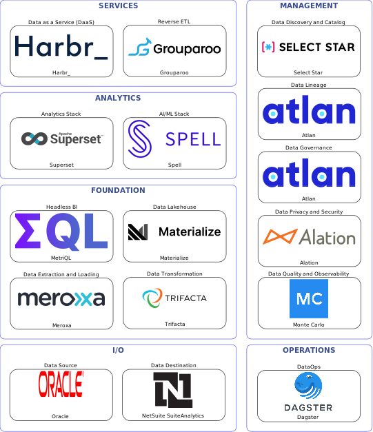 Data solution blueprint with: Spell, Monte Carlo, NetSuite SuiteAnalytics, Oracle, Meroxa, Dagster, Select Star, Atlan, Alation, Trifacta, Grouparoo, Materialize, Harbr_, MetriQL, Superset