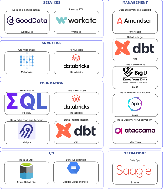 Data solution blueprint with: Databricks, ataccama, Google Cloud Storage, Azure Data Lake, Airbyte, Saagie, Amundsen, BigID, DBT, Exate, Workato, GoodData, MetriQL, Metabase