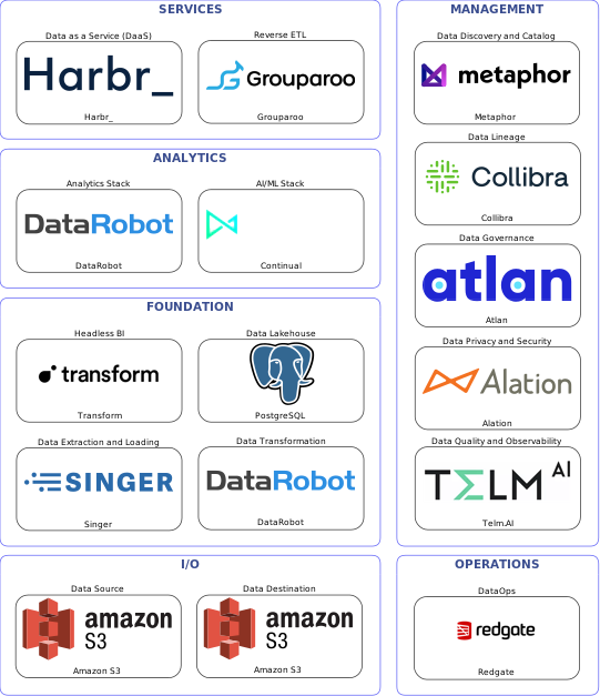 Data solution blueprint with: Continual, Telm.AI, Amazon S3, Singer, Redgate, Metaphor, Atlan, Collibra, Alation, DataRobot, Grouparoo, PostgreSQL, Harbr_, Transform