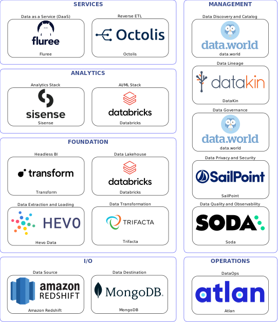 Data solution blueprint with: Databricks, Soda, MongoDB, Amazon Redshift, Hevo Data, Atlan, data.world, DataKin, SailPoint, Trifacta, Octolis, Fluree, Transform, Sisense