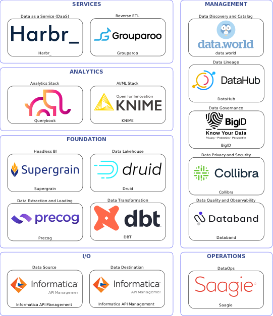 Data solution blueprint with: KNIME, Databand, Informatica API Management, Precog, Saagie, data.world, BigID, DataHub, Collibra, DBT, Grouparoo, Druid, Harbr_, Supergrain, Querybook