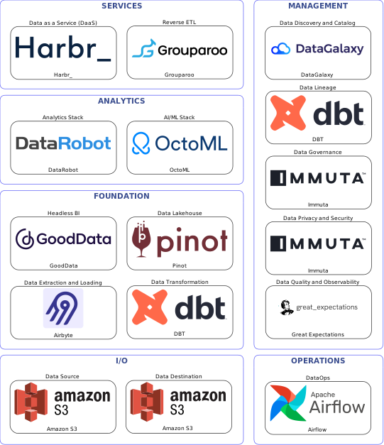 Data solution blueprint with: OctoML, Great Expectations, Amazon S3, Airbyte, Airflow, DataGalaxy, Immuta, DBT, Grouparoo, Pinot, Harbr_, GoodData, DataRobot