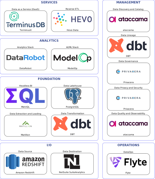Data solution blueprint with: ModelOp, ataccama, NetSuite SuiteAnalytics, Amazon Redshift, Matillion, Flyte, Privacera, DBT, Hevo Data, PostgreSQL, TerminusX, MetriQL, DataRobot