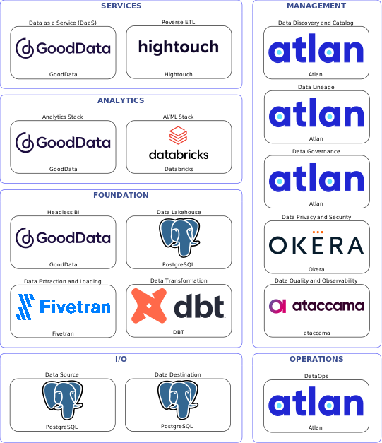 Data solution blueprint with: Databricks, ataccama, PostgreSQL, Fivetran, Atlan, Okera, DBT, Hightouch, GoodData