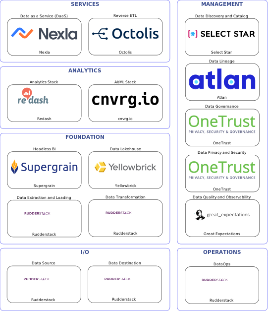 Data solution blueprint with: cnvrg.io, Great Expectations, Rudderstack, Select Star, OneTrust, Atlan, Octolis, Yellowbrick, Nexla, Supergrain, Redash