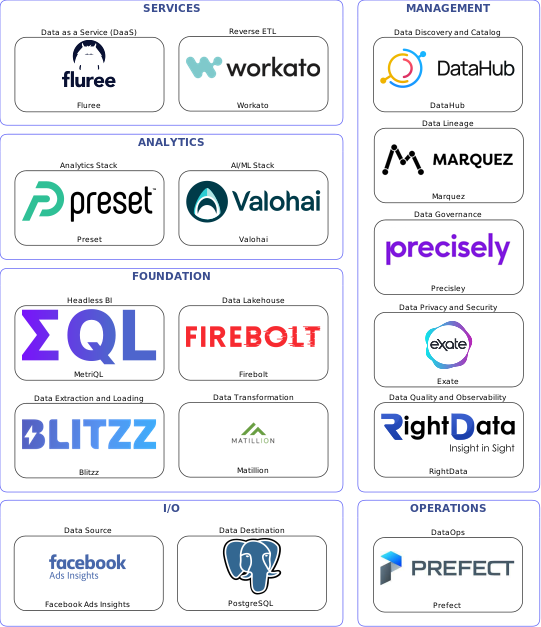 Data solution blueprint with: Valohai, RightData, PostgreSQL, Facebook Ads Insights, Blitzz, Prefect, DataHub, Precisley, Marquez, Exate, Matillion, Workato, Firebolt, Fluree, MetriQL, Preset