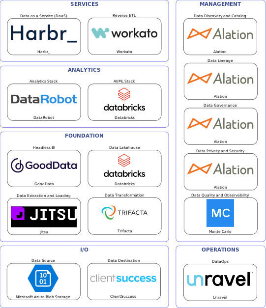 Data solution blueprint with: Databricks, Monte Carlo, ClientSuccess, Microsoft Azure Blob Storage, Jitsu, Unravel, Alation, Trifacta, Workato, Harbr_, GoodData, DataRobot
