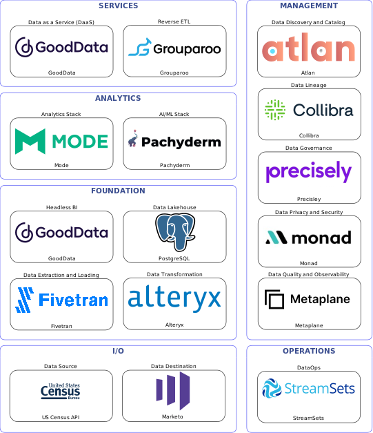 Data solution blueprint with: Pachyderm, Metaplane, Marketo, US Census API, Fivetran, StreamSets, Atlan, Precisley, Collibra, Monad, Alteryx, Grouparoo, PostgreSQL, GoodData, Mode