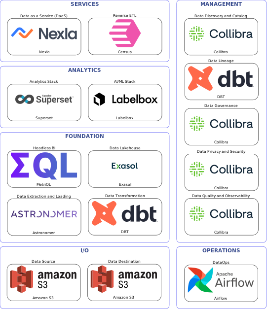 Data solution blueprint with: Labelbox, Collibra, Amazon S3, Astronomer, Airflow, DBT, Census, Exasol, Nexla, MetriQL, Superset