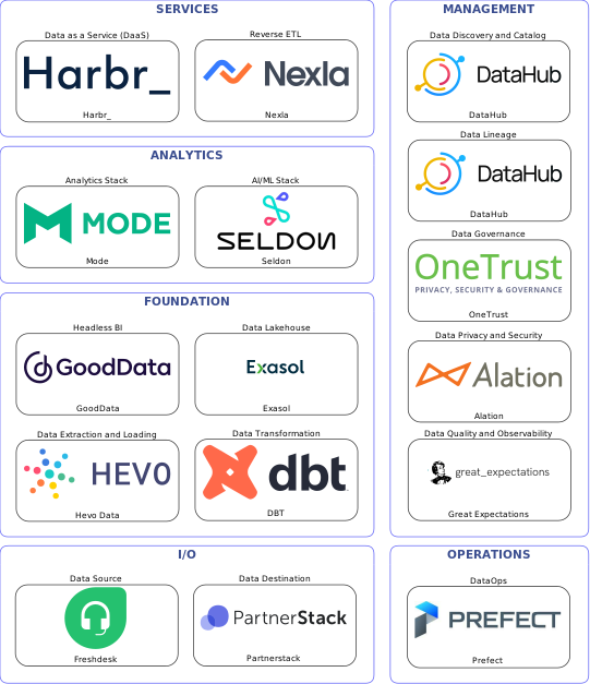 Data solution blueprint with: Seldon, Great Expectations, Partnerstack, Freshdesk, Hevo Data, Prefect, DataHub, OneTrust, Alation, DBT, Nexla, Exasol, Harbr_, GoodData, Mode
