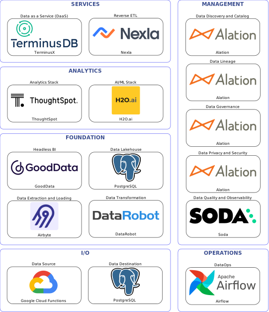 Data solution blueprint with: H2O.ai, Soda, PostgreSQL, Google Cloud Functions, Airbyte, Airflow, Alation, DataRobot, Nexla, TerminusX, GoodData, ThoughtSpot