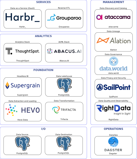 Data solution blueprint with: Abacus.AI, RightData, PostgreSQL, Hevo Data, Dagster, ataccama, data.world, Alation, SailPoint, Trifacta, Grouparoo, Harbr_, Supergrain, ThoughtSpot