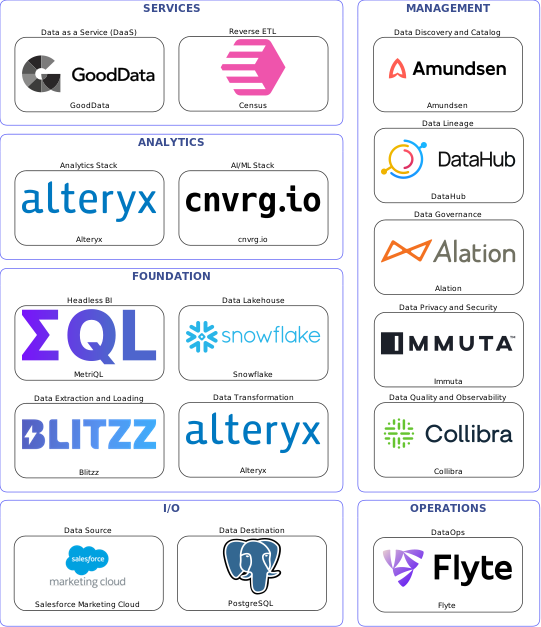 Data solution blueprint with: cnvrg.io, Collibra, PostgreSQL, Salesforce Marketing Cloud, Blitzz, Flyte, Amundsen, Alation, DataHub, Immuta, Alteryx, Census, Snowflake, GoodData, MetriQL