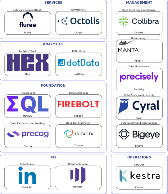 Data solution blueprint with: dotData, Bigeye, Marketo, Linkedin, Precog, Kestra, Collibra, Precisley, MANTA, Cyral, Trifacta, Octolis, Firebolt, Fluree, MetriQL, Hex