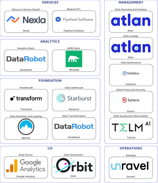Data solution blueprint with: MindsDB, Telm.AI, Orbit, Google Analytics, Xplenty, Unravel, Atlan, Solidatus, Sotero, DataRobot, Flywheel Software, Starburst, Nexla, Transform