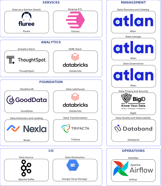 Data solution blueprint with: Databricks, Databand, Google Cloud Storage, Apache Kafka, Nexla, Airflow, Atlan, BigID, Trifacta, Census, Fluree, GoodData, ThoughtSpot